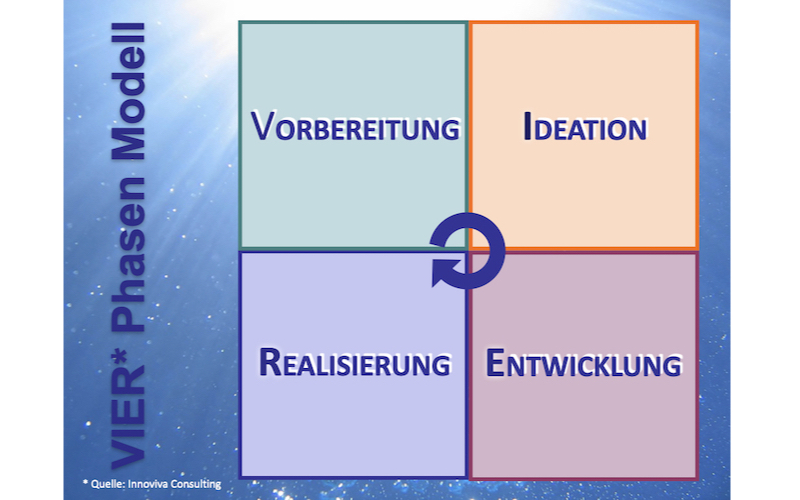 Wie sind wir kreativ? In VIER Phasen.